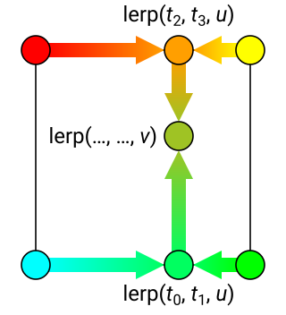 Visualization of bilinear interpolation